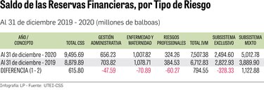 Reservas financieras de la CSS, en caída