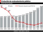 El Gobierno busca $2,800 millones
