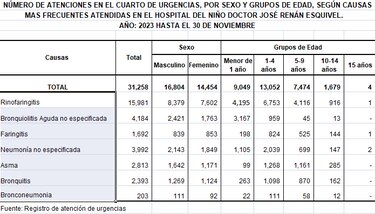 Asma y neumonía, entre las urgencias respiratorias del Hospital del Niño