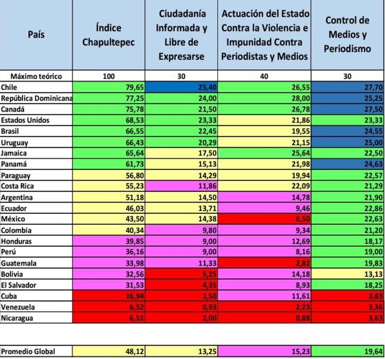 Índice de Chapultepec: Opacidad estatal y hostilidad hacia los medios en Panamá