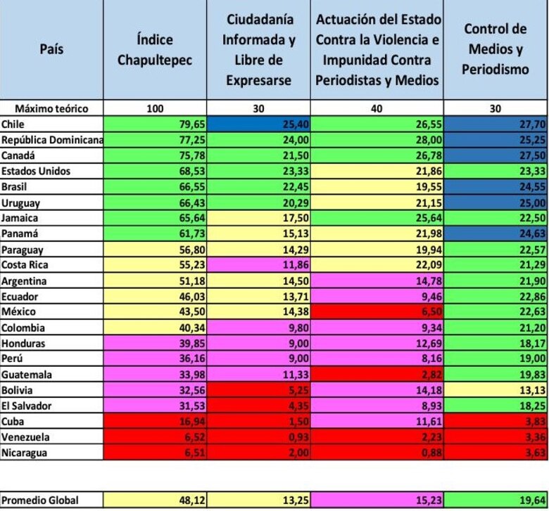 Índice de Chapultepec: Opacidad estatal y hostilidad hacia los medios en Panamá