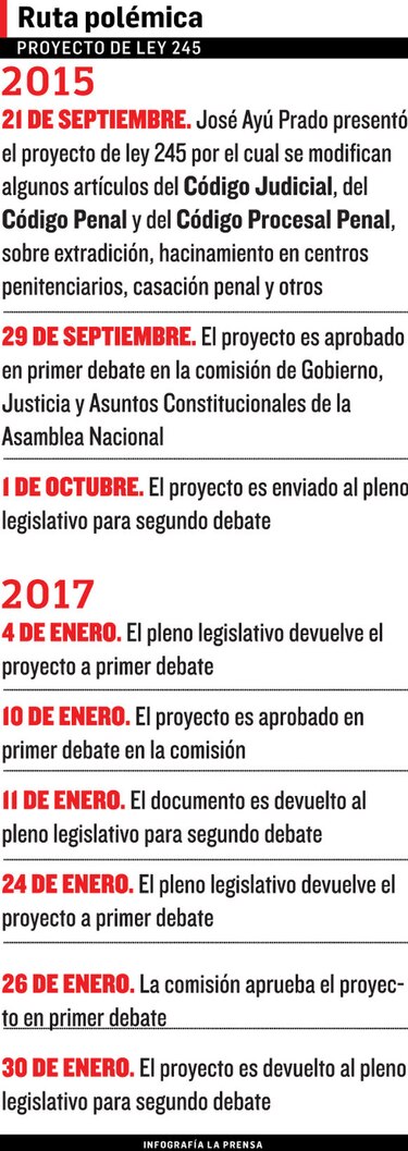 Debate del proyecto de ley 245 se reanudará el próximo lunes 6 de febrero