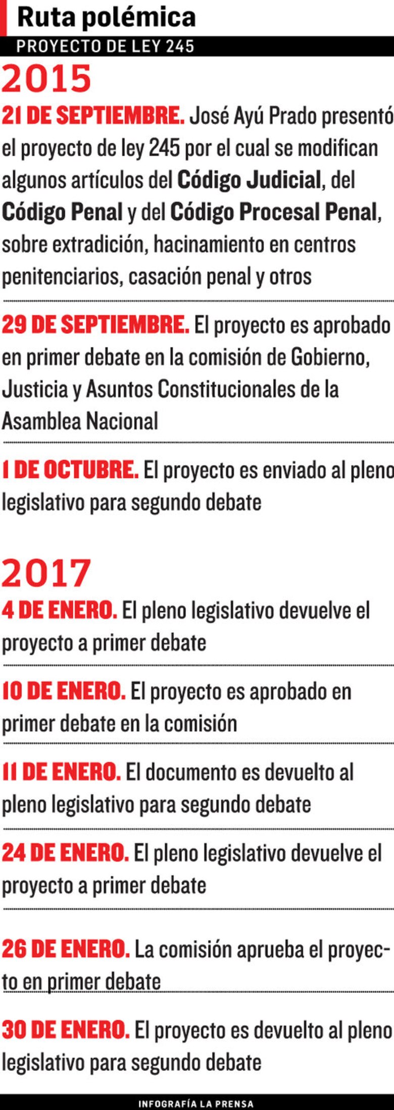 Debate del proyecto de ley 245 se reanudará el próximo lunes 6 de febrero