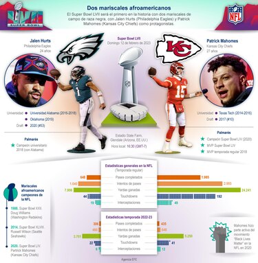 Eagles y Chiefs se reportan con sus estelares sin lesión para el Super Bowl