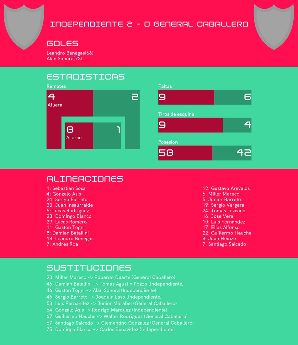 Independiente a la cabeza ante General Caballero en el Grupo G de la Copa Sudamericana