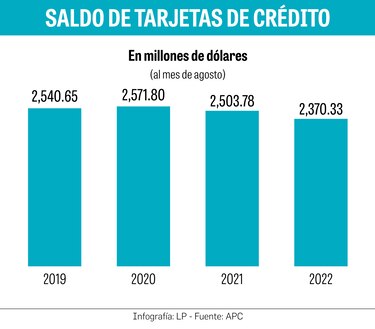 Se reduce el número de tarjetas de crédito