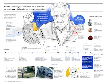 Muere el expresidente de Uruguay José Mujica