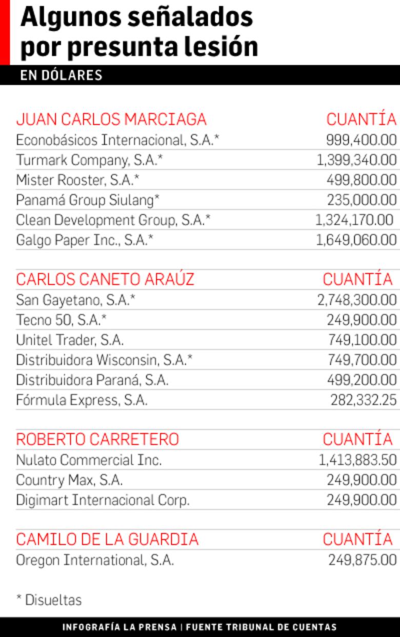 Grupos económicos,señalados por posible lesión