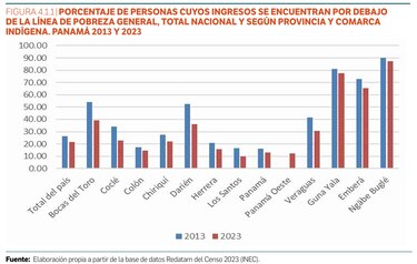 Los olvidados del desarrollo: Darién, Bocas del Toro, comarcas y 120 mil niños fuera del sistema educativo