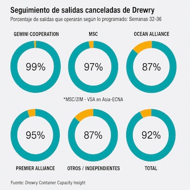 Navieras reducen capacidad, pero mantendrán el 92% de los viajes