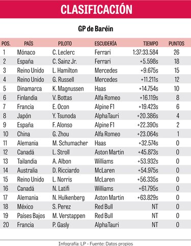 Ferrari hace el 1-2 en el GP de Baréin