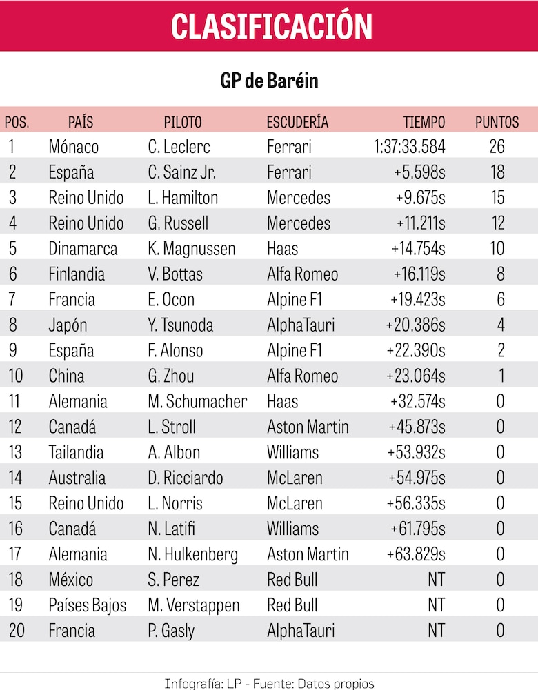 Ferrari hace el 1-2 en el GP de Baréin