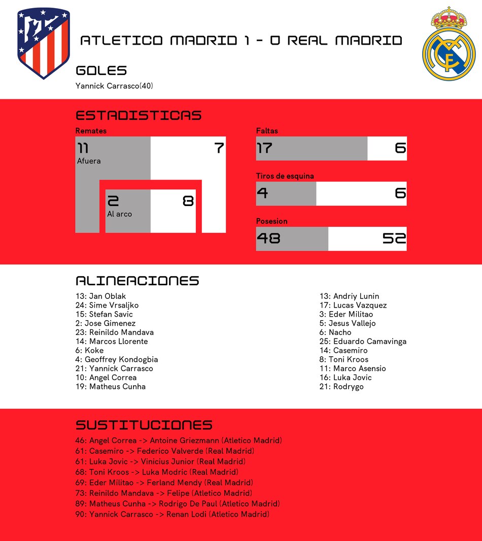 Atlético de Madrid pone punto final a la racha ganadora de Real Madrid