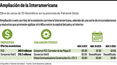 Contrato vial, en eterna evaluación