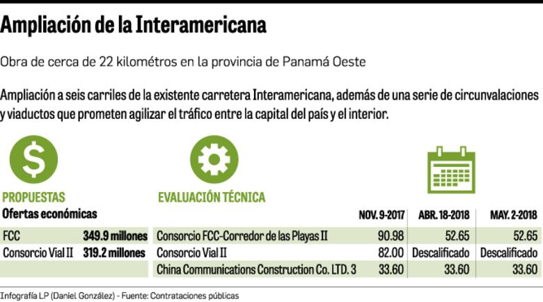Contrato vial, en eterna evaluación