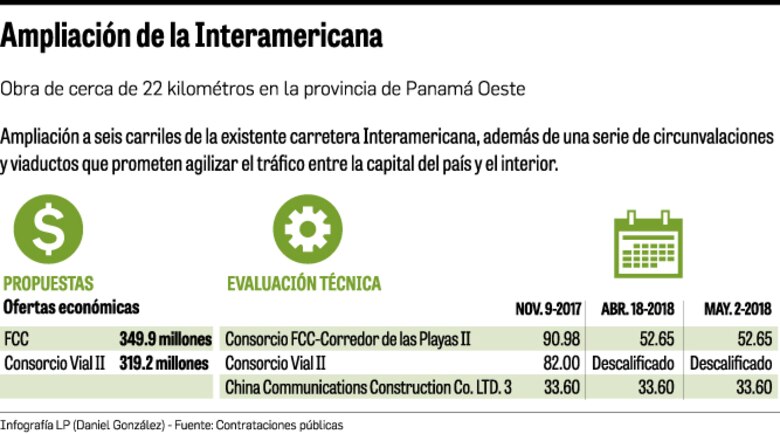 Contrato vial, en eterna evaluación