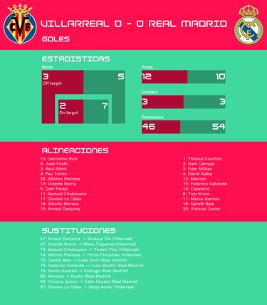 Villarreal y Real Madrid empatan sin goles