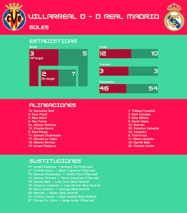 Villarreal y Real Madrid empatan sin goles