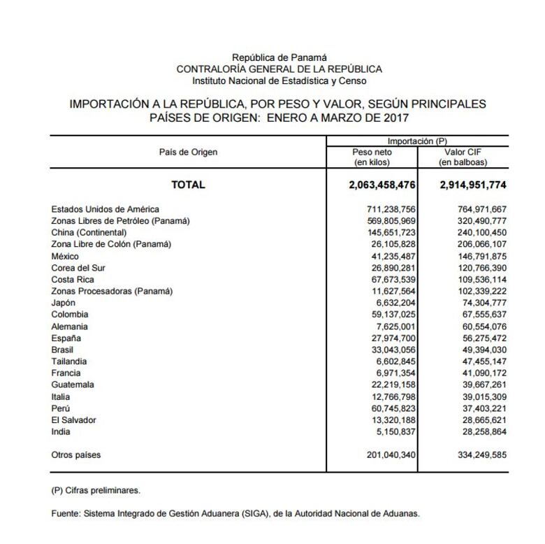 Panamá aumenta 11.1% importación de mercancías durante primer trimestre de 2017