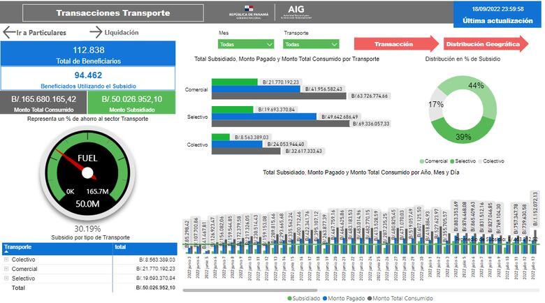 Subsidio al combustible ya alcanza $126.6 millones