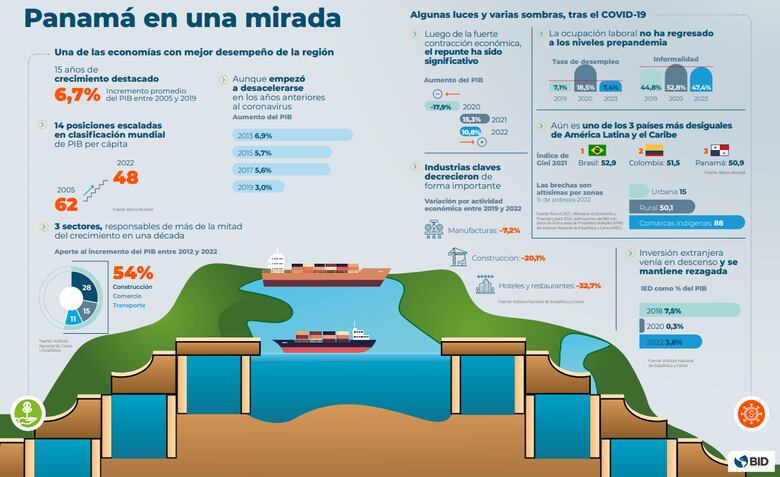 BID alerta sobre la persistente desigualdad en la economía de Panamá    