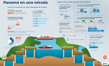 BID alerta sobre la persistente desigualdad en la economía de Panamá