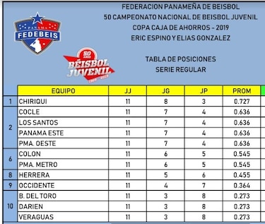 Chiriquí es líder solitario en el nacional de béisbol juvenil