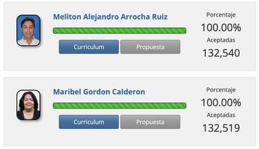 Maribel Gordón recorta distancia a Melitón Arrocha en la carrera por las firmas