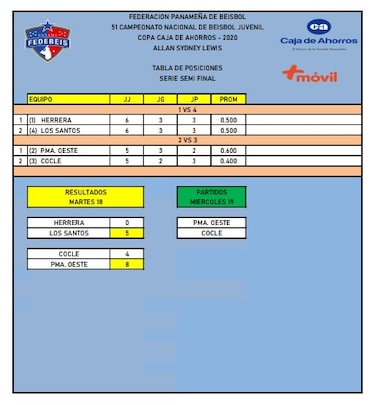 Los Santos y Herrera definirán quién pasa a la final en un séptimo partido en el Rod Carew
