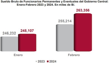 Borran registros de planillas y gastos excesivos
