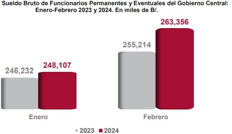Borran registros de planillas y gastos excesivos