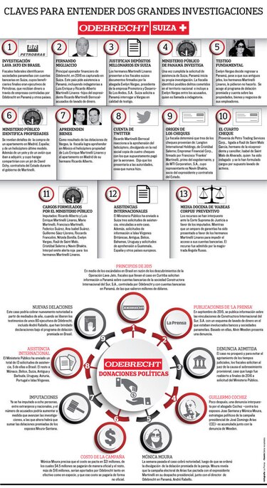 Ministerio Público investiga 15 casos de Odebrecht