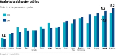 Planilla estatal ocupa el segundo lugar entre las más grandes de la región