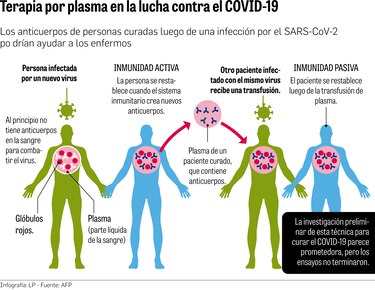 Falta de donantes: escollo de la terapia de plasma convaleciente