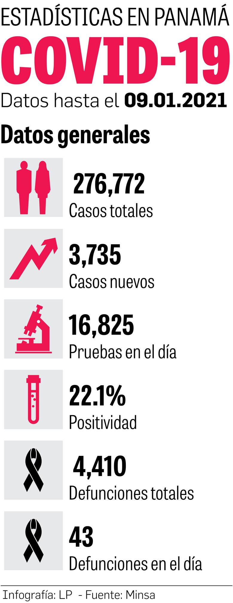 Panamá: 25 mil nuevos casos en solo una semana