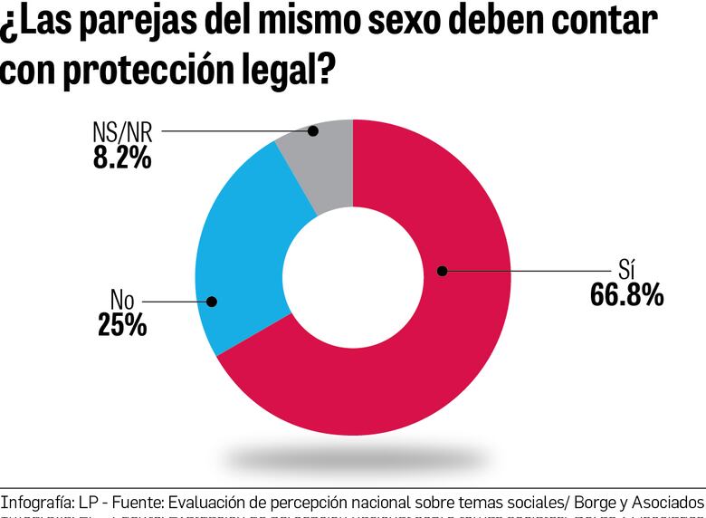 Panameños: a favor de los derechos LGTBIQ+ y en contra de políticos con discurso de odio