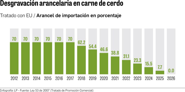Porcicultores alertan sobre exceso de importaciones