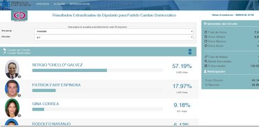 Sergio Gálvez se impone en las primarias de Cambio Democrático