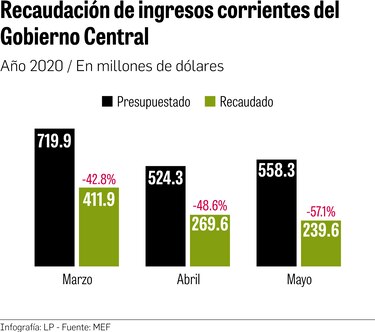 Ingresos del Gobierno Central caen en mayo un 57% frente al presupuesto