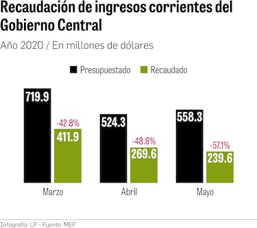 Ingresos del Gobierno Central caen en mayo un 57% frente al presupuesto