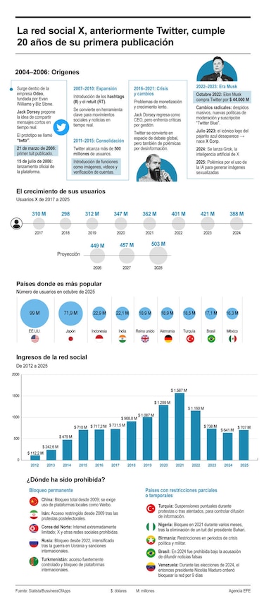 Twitter cumple 20 años: cómo nació la red social que hoy se llama X