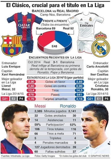 Clásico Barcelona-Real Madrid, en cifras