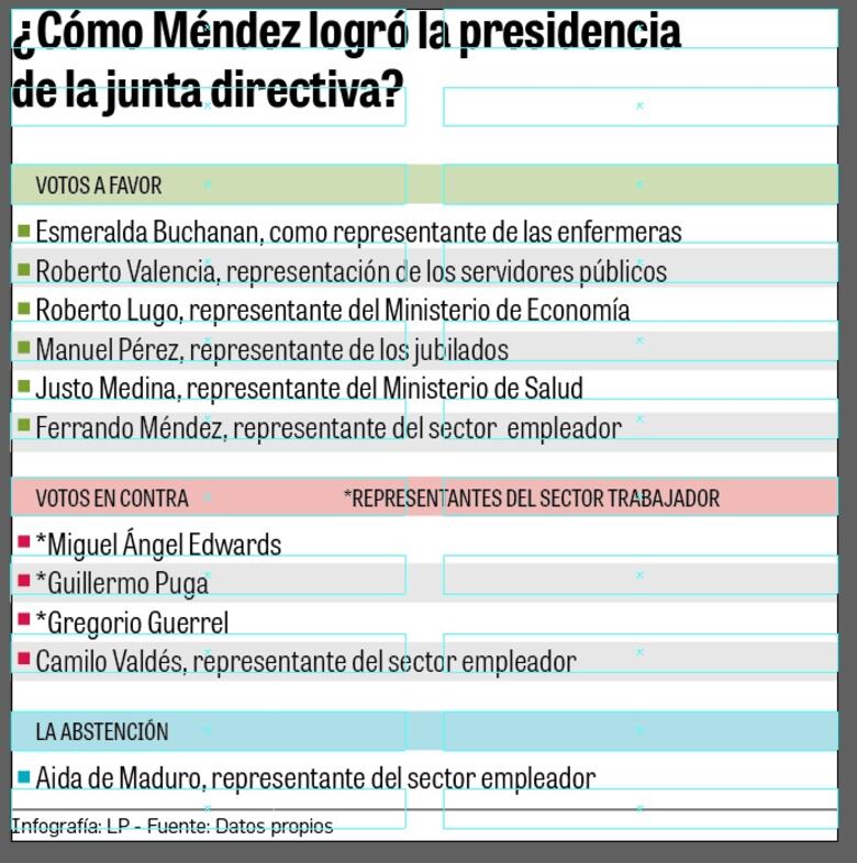 Fernando Méndez desafía al Conep y llega a la presidencia de la Caja de Seguro Social