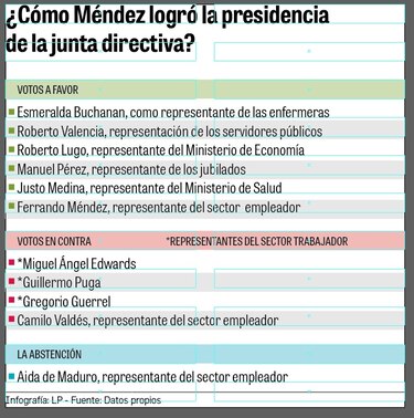 Fernando Méndez desafía al Conep y llega a la presidencia de la Caja de Seguro Social