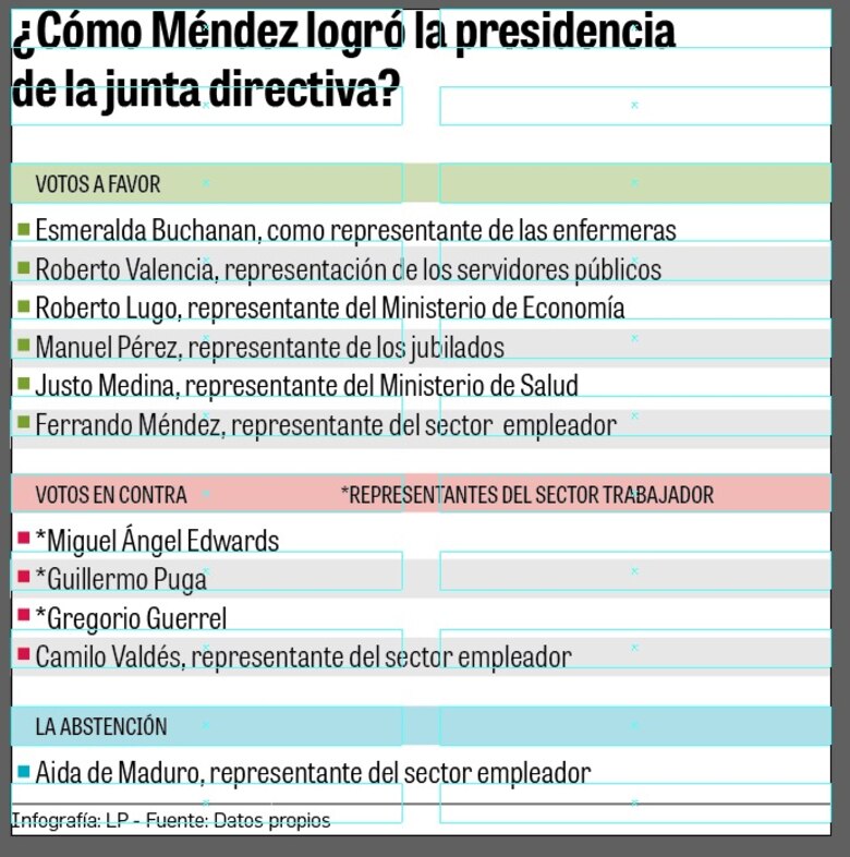 Fernando Méndez desafía al Conep y llega a la presidencia de la Caja de Seguro Social