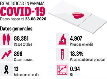 Indicasat -AIP brinda datos sobre abordaje del virus