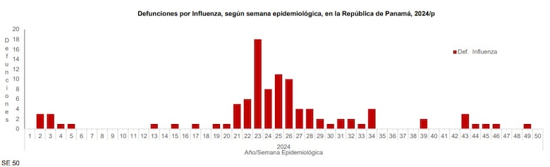 La influenza en Panamá: 99 muertes en 2025 y cómo evitar el contagio