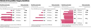 Riesgo y beneficio, el dilema de la vacuna de AstraZeneca