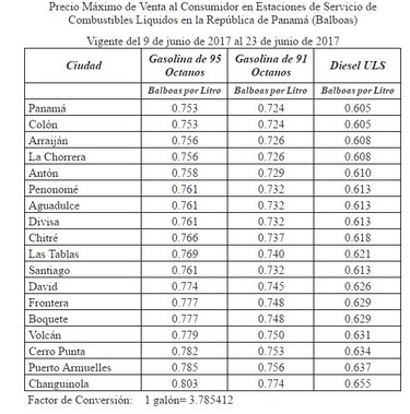 Precio de la gasolina de 95 octanos baja y la de 91 octanos se mantiene