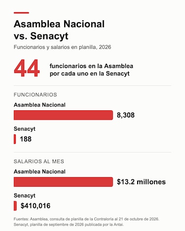 Planilla de la Asamblea Nacional tiene 8,308 funcionarios, según la Contraloría